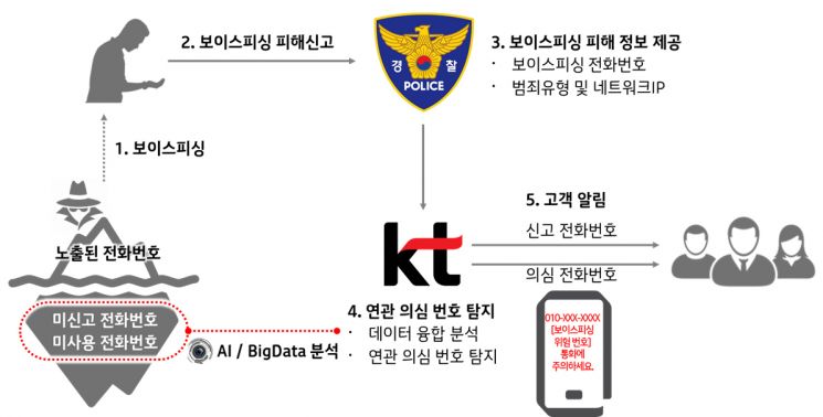 KT, AI·빅데이터로 보이스피싱 예방 나선다