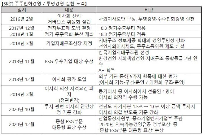 SK㈜, 이사회 권한 확대한다…대표이사 평가·상시 견제 기능 강화