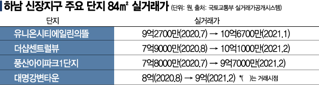 5호선 연장에 '신바람' 난 하남…84㎡ 단지 10억 뚫었다