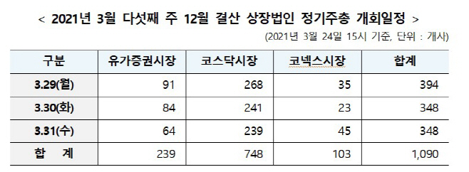 다음주 SK하이닉스 등 12월 결산 상장법인 1090개사 정기주총