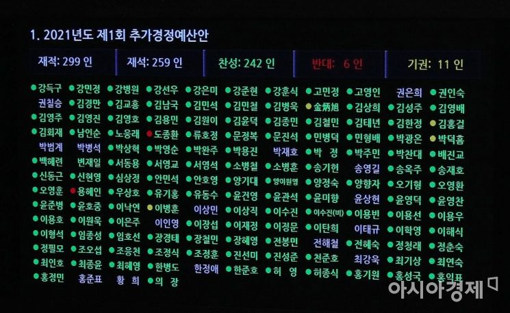 25일 국회 본회의에서 4차 재난지원금 지급을 위한 15조원 규모의 추경안이 통과되고 있다./윤동주 기자 doso7@