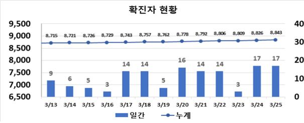 대구시, 이틀 연속 17명씩 '신규확진' … 경산 사우나 관련 누적 14명