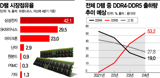 "차세대 시장 선도" …삼성, 인텔과 고성능 D램 협력 강화