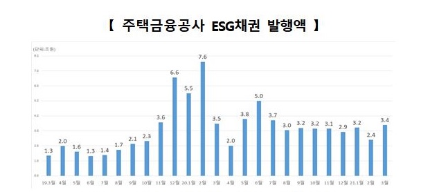 주금公, 40조 규모 ESG채권 발행…서민 주거안정 지원