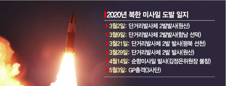 무력도발 수위 높이는 북한, 다음은 'SLBM'