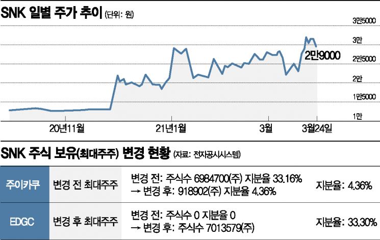 사우디 왕세자, 코스닥 상장 게임사 SNK 왜 품었나…韓 게임 정조준한 오일머니