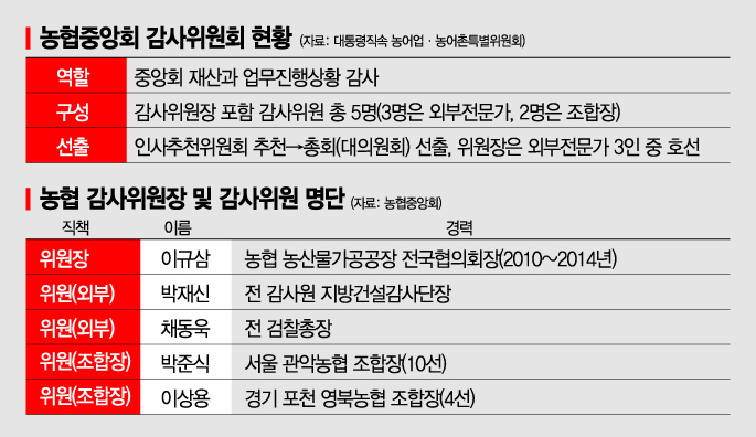 [공룡조합에 휘둘리는 농협 中]인사추천위서 조합장 입김 제한…감사 독립성 논란 여전