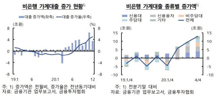 [금융안정상황] 영끌·빚투족 몰린 非은행 대출(종합)