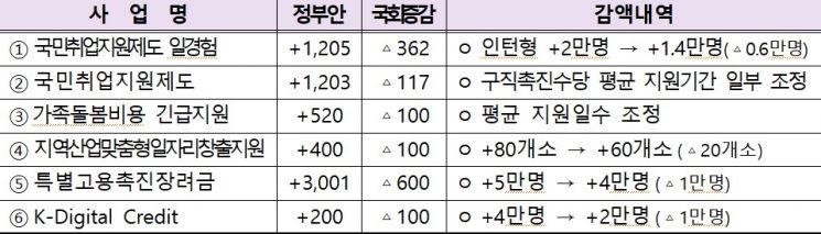 고용노동부 소관 2021년 추가경정예산 국회 증감 내역.(자료=고용노동부)
