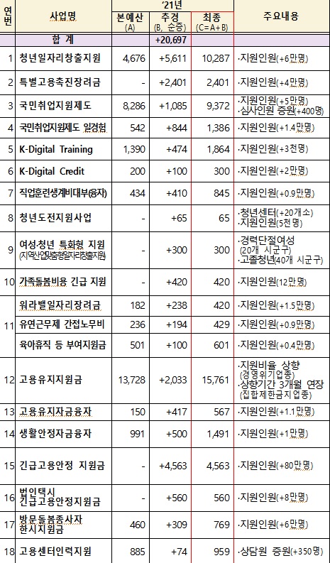 고용노동부 소관 2021년 추가경정예산 주요내용.(자료=고용노동부)