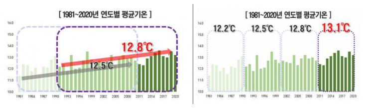 더 따뜻해지는 한반도…봄·여름 길어지고 겨울 짧아져