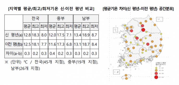 더 따뜻해지는 한반도…봄·여름 길어지고 겨울 짧아져