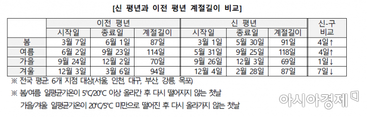 더 따뜻해지는 한반도…봄·여름 길어지고 겨울 짧아져