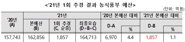 자료=농림축산식품부