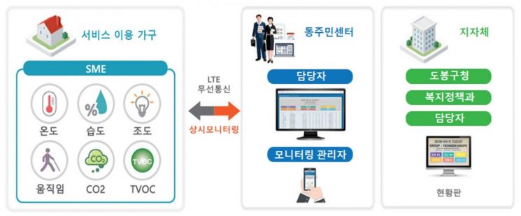 ‘도봉안심케어’ 모니터링 체계 흐름도