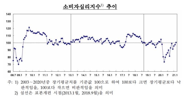 3월 소비심리, 코로나 이전수준 회복…'보복소비' 폭발할까