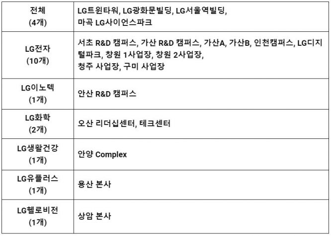 LG 20개 사옥, 지구촌 전등 끄기 캠페인 '어스아워' 동참