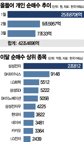 동학개미 올들어 벌써 42조 넘게 순매수