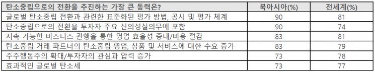 SC그룹 "2050 '탄소중립' 목표 달성 어려울 것"