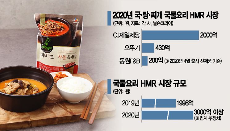 국민 1인당 2그릇 이상…간편식 국물요리 '펄펄'