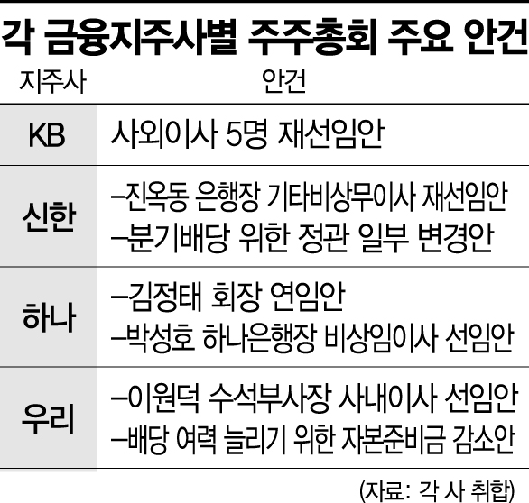 [송승섭의 금융라이트]금융사는 왜 중간배당을 하려고 할까