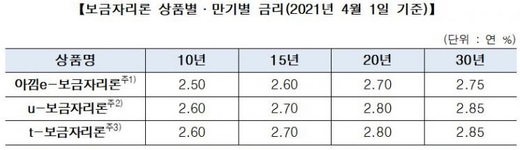 주금公, 4월 보금자리론 금리 0.25%P 인상…年 2.5~2.85% 적용 