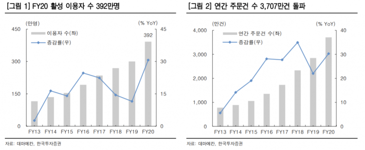 "데마에칸, 日 배달시장 확대… 실적 성장 기대"