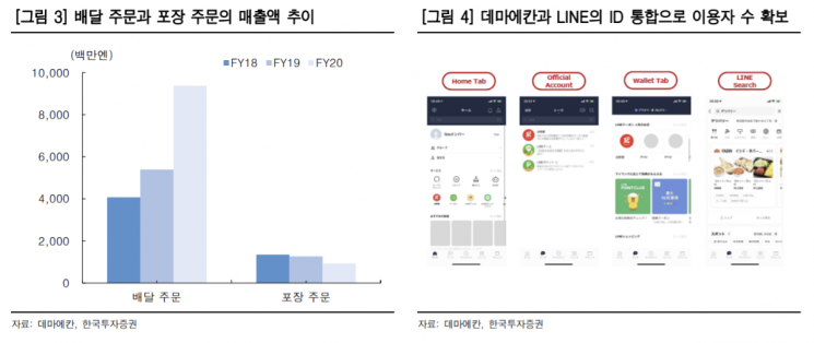 "데마에칸, 日 배달시장 확대… 실적 성장 기대"