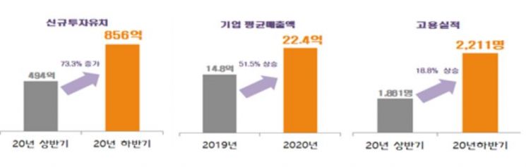 서울시 유망 스타트업 856억 '신규 투자유치', 작년 매출 52%↑