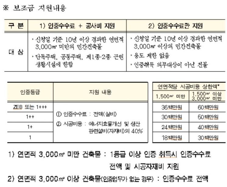 '건물에너지효율화' 시공비 최대100% 제로금리 융자… 보조금 지급도 추진