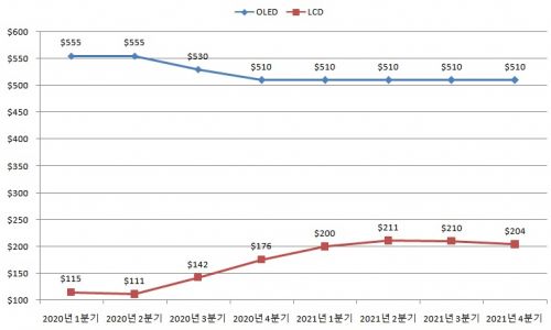 LCD-OLED 패널 가격 추이(4K 55인치 기준, 2021년은 전망)/자료=옴디아