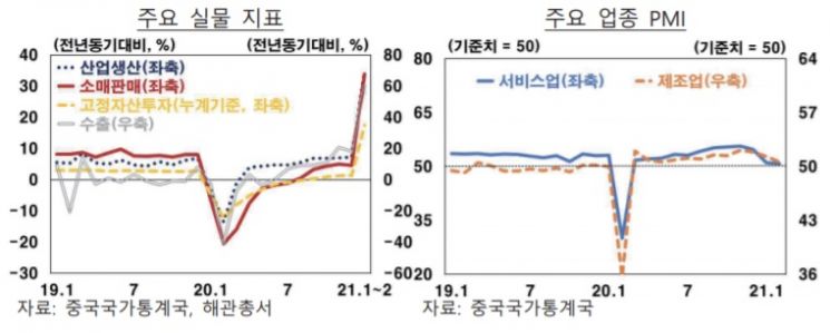 한은 "中경제 견조한 회복…이동제한 완화돼 내수회복 본격화"