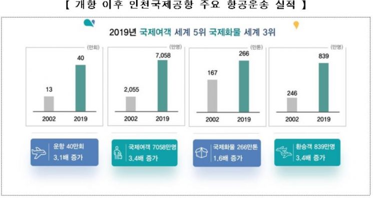 '개항 20돌' 인천국제공항, 포스트 코로나 시대 세계 관문 '우뚝'