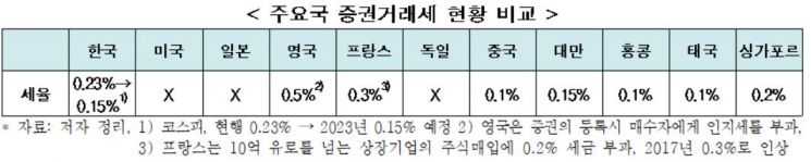 "농특세, 주식거래 대중화 현실과 괴리…인하or폐지해야"<한경연>