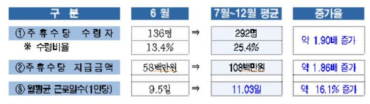 주휴수당 받는 건설일용노동자 13%→25%로 늘어…사회보험료 지원 추진