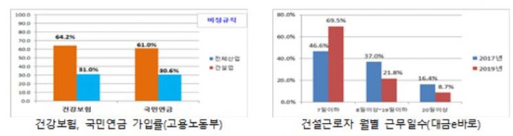 국민연금, 건강보험 가입 및 주휴수당 지급 회피를 위해 단기근로 관행화