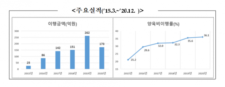 양육비 미이행 감치 신청기간 30일로 단축 추진