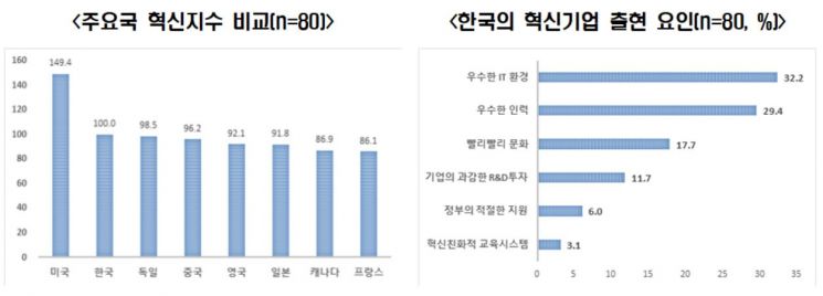 CES 참석 韓기업 "가장 혁신 국가 '美', 유망 미래산업 '자율주행차'"