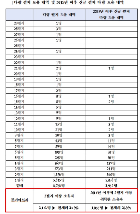 LH 임직원 9516명 중 1396명 이름, 광명·시흥 토지소유자 명단과 동일
