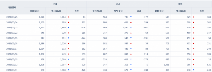 자료=금융투자협회