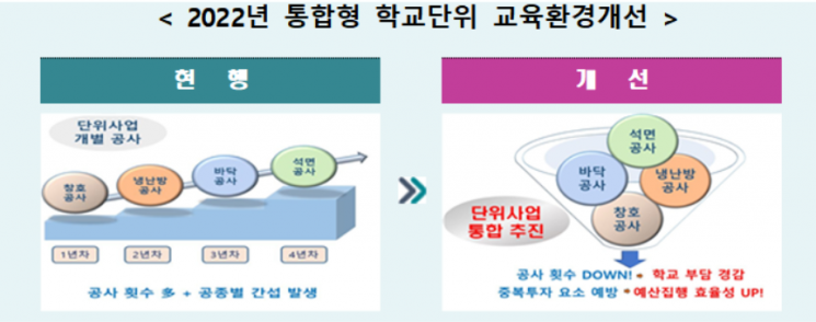 방학마다 학교 공사 끝…서울시교육청, 3년간 1회로 통합