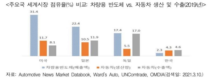 "美·日·獨처럼…韓 차량용 반도체 산업, 車 생산 규모에 맞게 키워야"