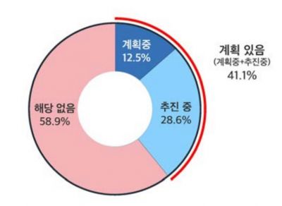 국내 중견·중소 부품사 미래차 준비 현황/자료=KOTRA