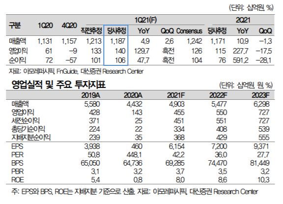 [클릭 e종목]"中 화장품 소비 폭발"…아모레퍼시픽 목표가 '29만'