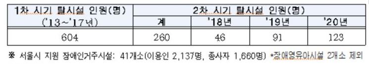 서울시, '장애인 탈시설' 8년간 864명…'탈시설은 장애인의 권리' 연내 조례 명문화