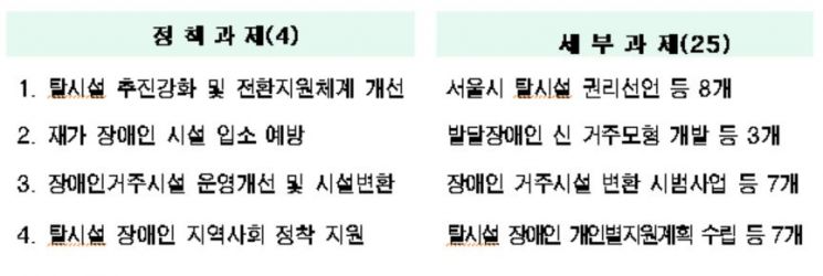 서울시, '장애인 탈시설' 8년간 864명…'탈시설은 장애인의 권리' 연내 조례 명문화