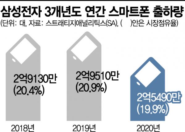 반도체 품귀…올해도 삼성 스마트폰 '3억대' 회복 어려워져