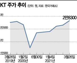 KT, 외인·기관 동반 러브콜에 '훨훨'