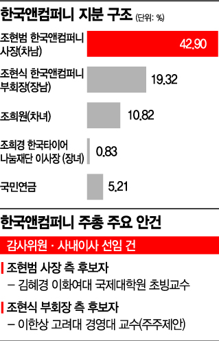 '형제의 난' 한국타이어 주총 D-1…3%룰로 혼돈