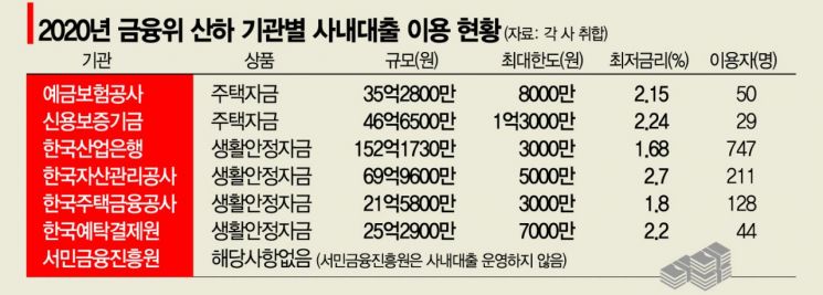 서민은 자금줄 막혔는데…금융공기업, 低利 셀프대출 '특혜 논란'(종합)